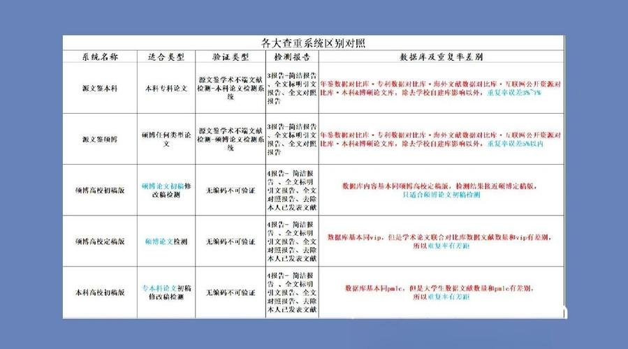 不同查重系统结果差10%正常吗?知网/维普/万方误差对比实测